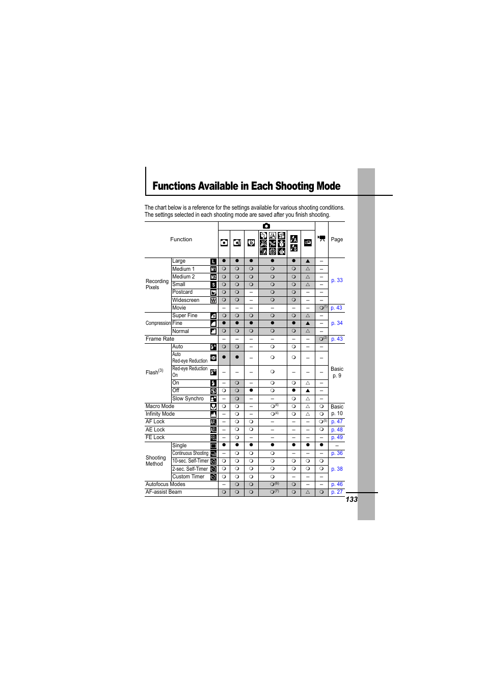 Functions available in each shooting mode | Canon 65 User Manual | Page 135 / 138