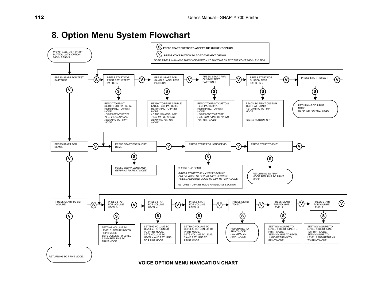 Option menu system flowchart, Voice option menu navigation chart, User’s manual—snap™ 700 printer | Avery Dennison SNAP 700 User Manual | Page 112 / 153