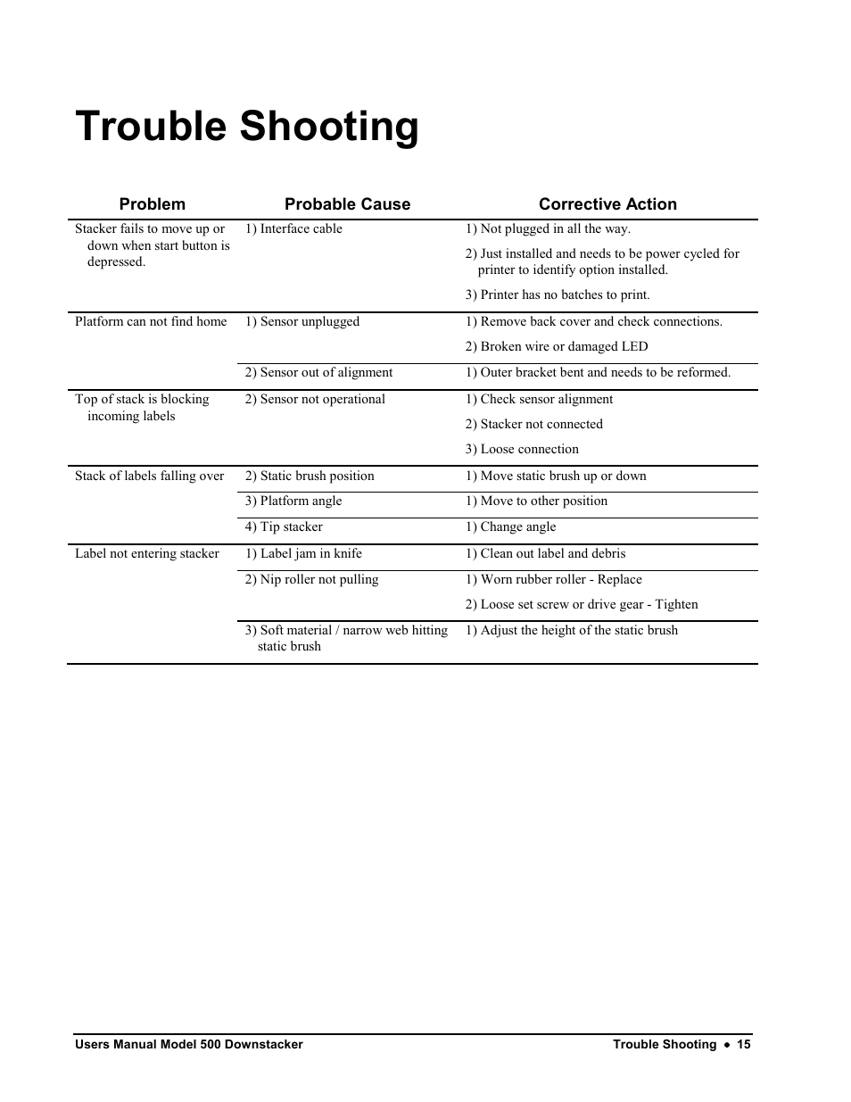 Trouble shooting | Avery Dennison SNAP 700 Stacker User Manual | Page 15 / 26
