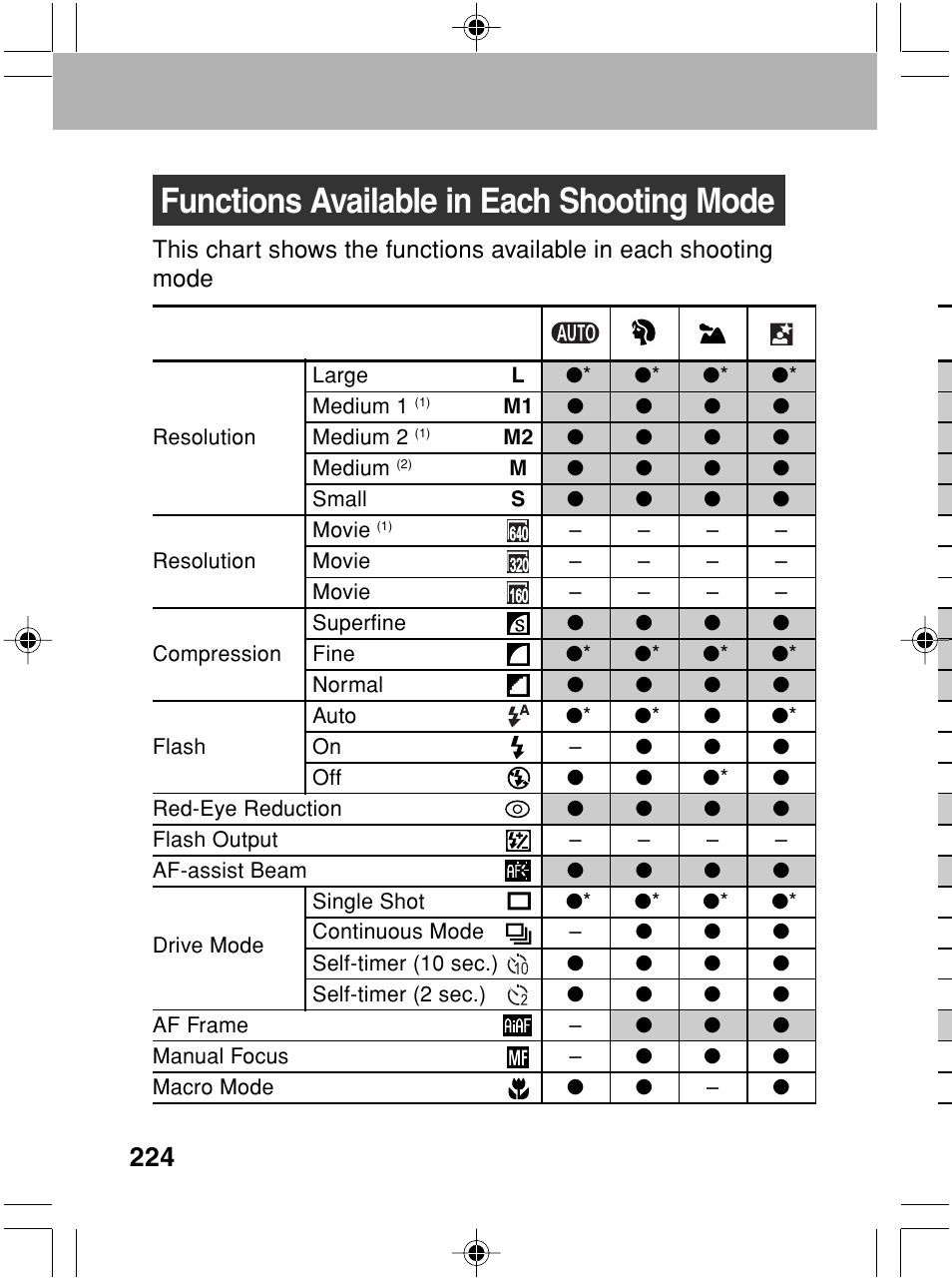 Functions available in each shooting mode | Canon A70 User Manual | Page 229 / 231