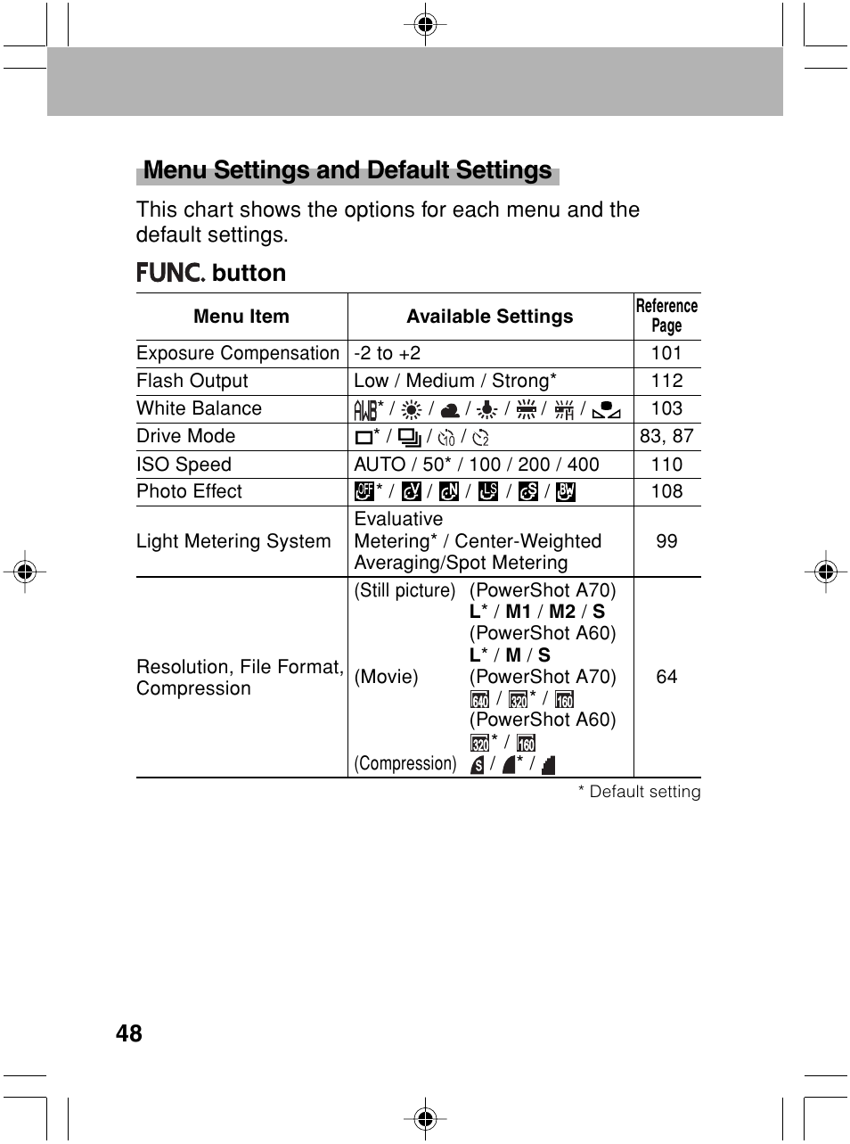 Menu settings and default settings, Button | Canon A70 User Manual | Page 53 / 231