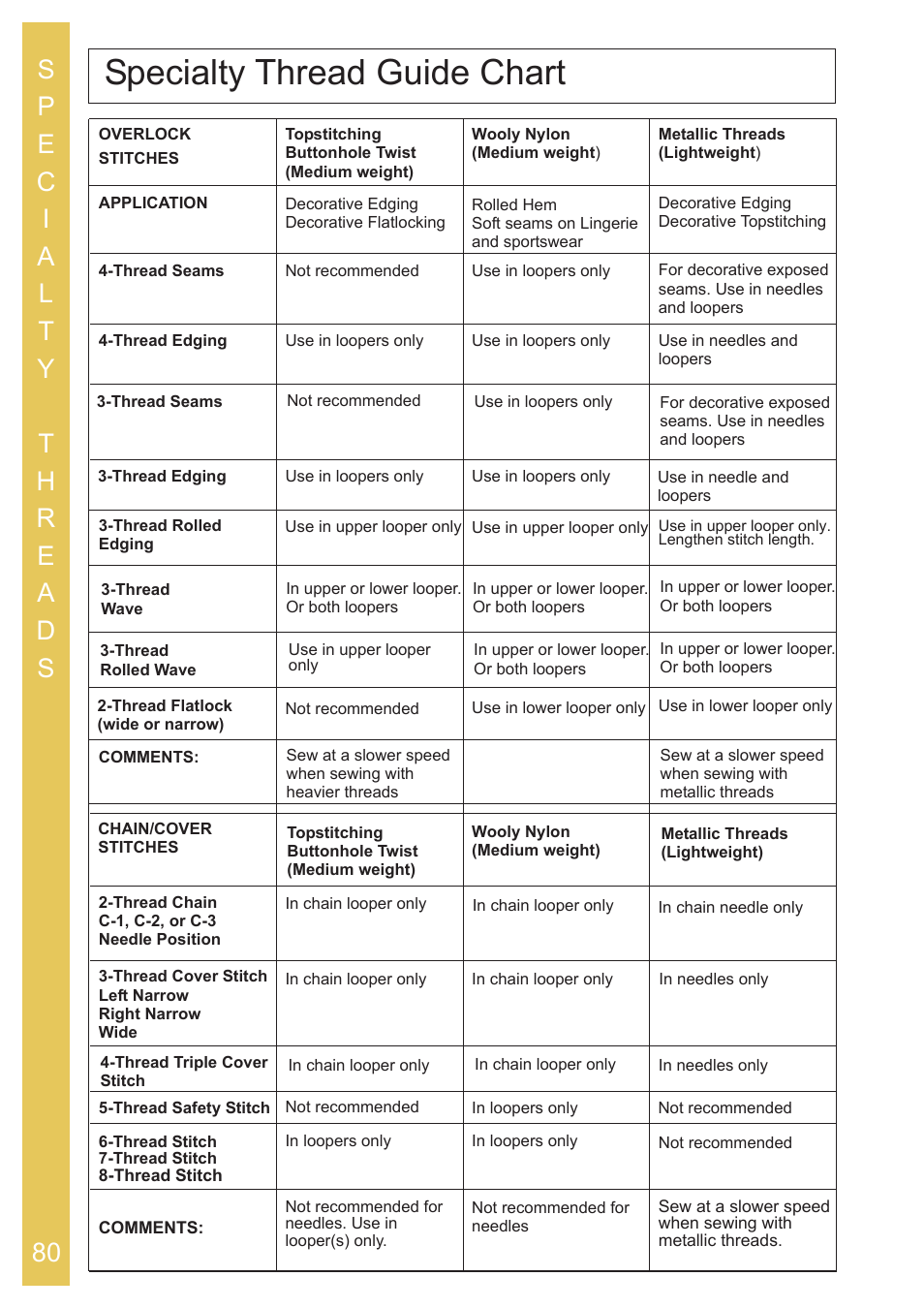 Specialty thread guide chart | Baby Lock Ovation (BLES8) Instruction and Reference Guide User Manual | Page 82 / 92