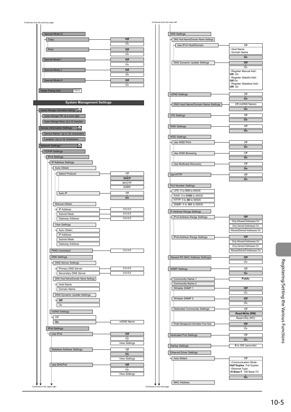 Reg ist ering/s etting the v arious f unc tions | Canon ImageCLASS MF4570DN User Manual | Page 155 / 164