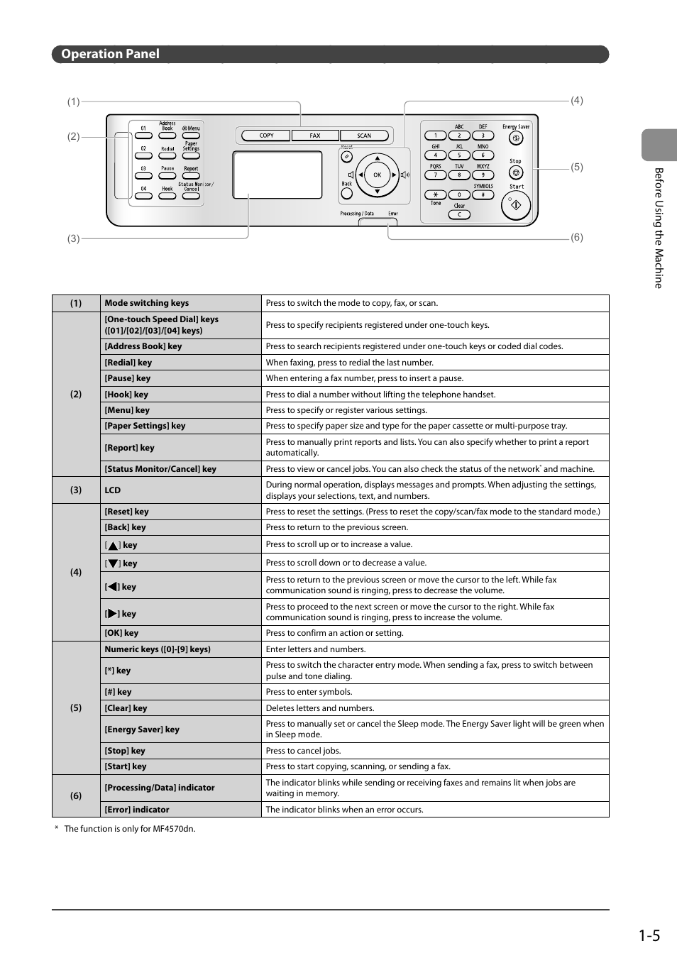 Operation panel | Canon ImageCLASS MF4570DN User Manual | Page 29 / 164