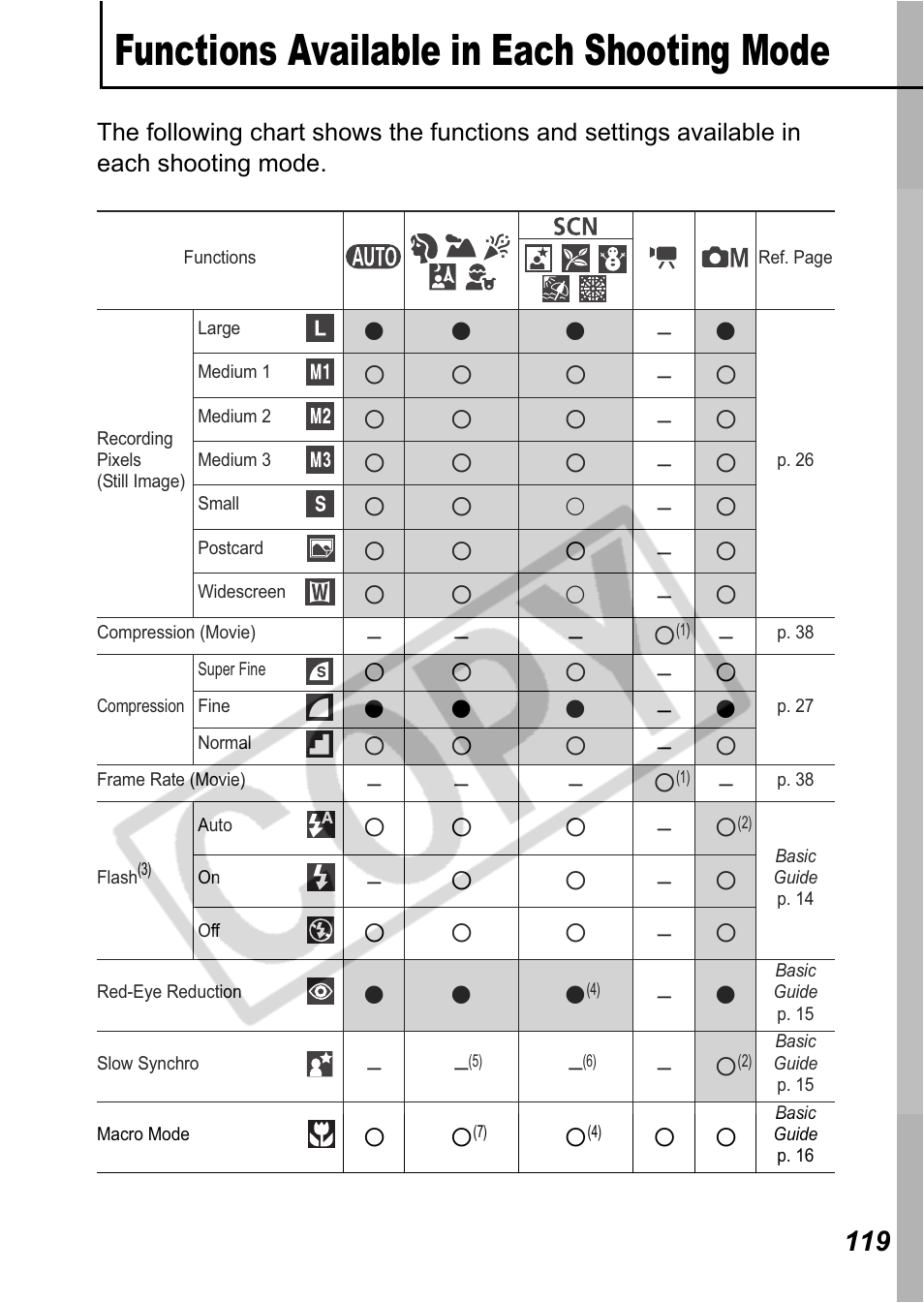 Functions available in each shooting mode | Canon A550 User Manual | Page 121 / 123