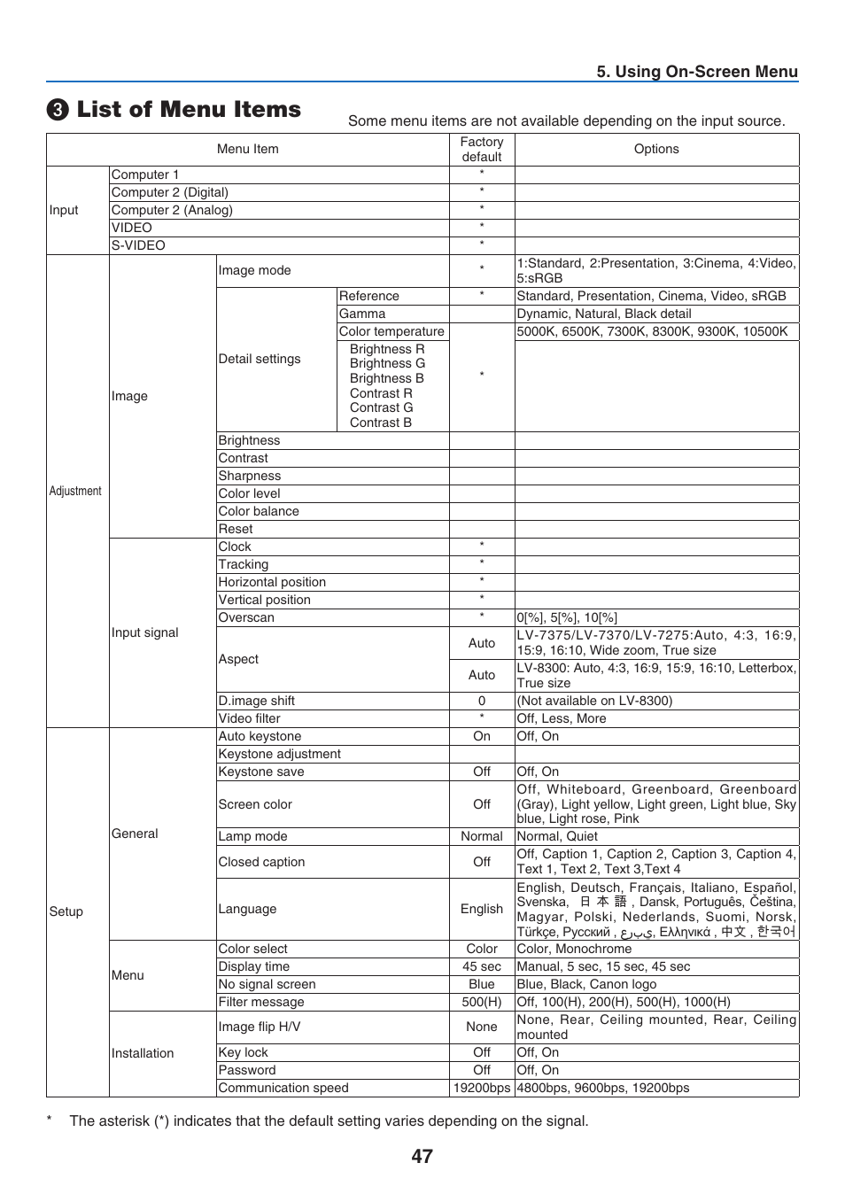 3) list of menu items, List of menu items, Usng on-screen menu | Canon LV-7275  EN User Manual | Page 56 / 94