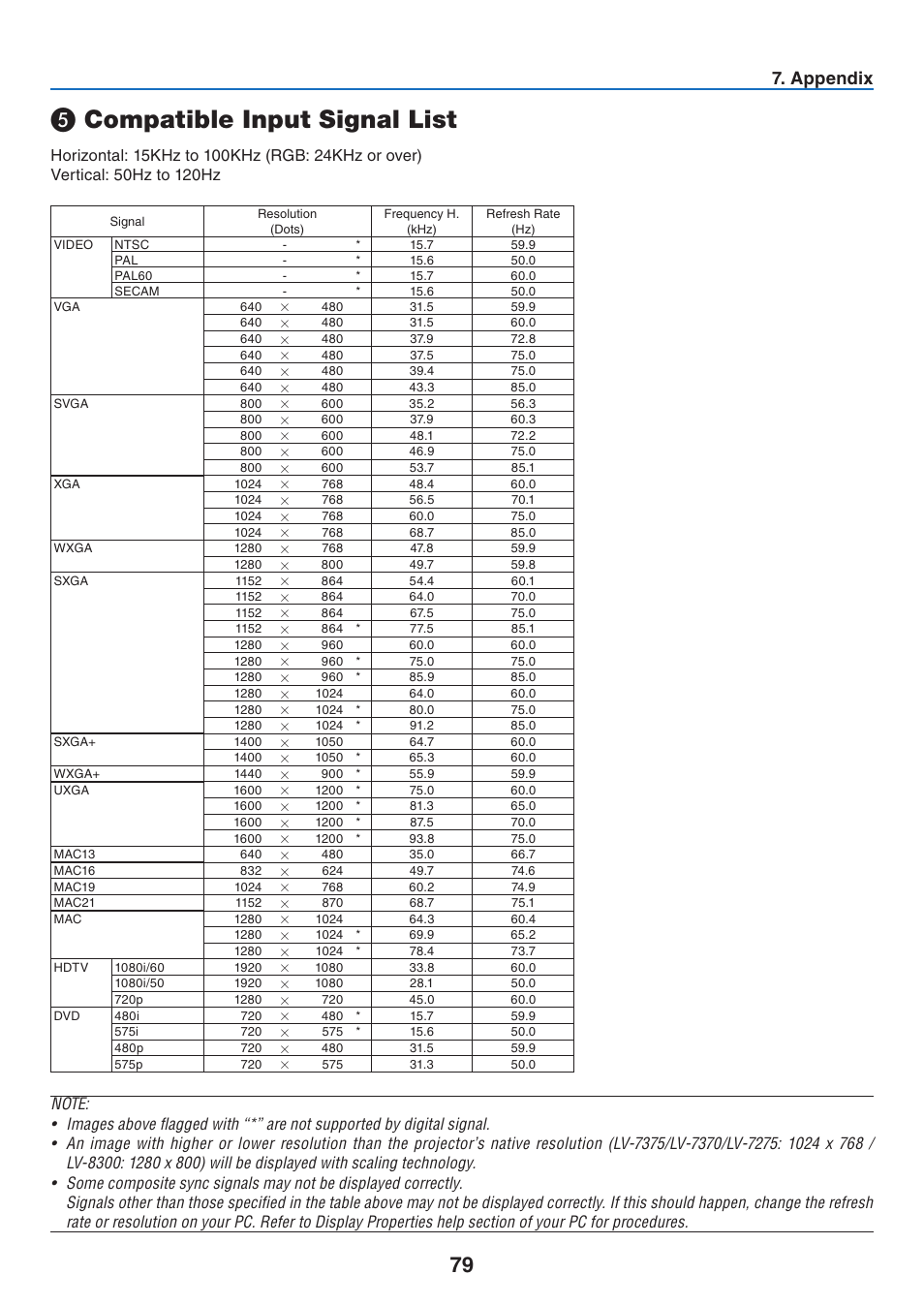 5) compatible input signal list, Compatible input signal list, Appendx | Canon LV-7275  EN User Manual | Page 88 / 94