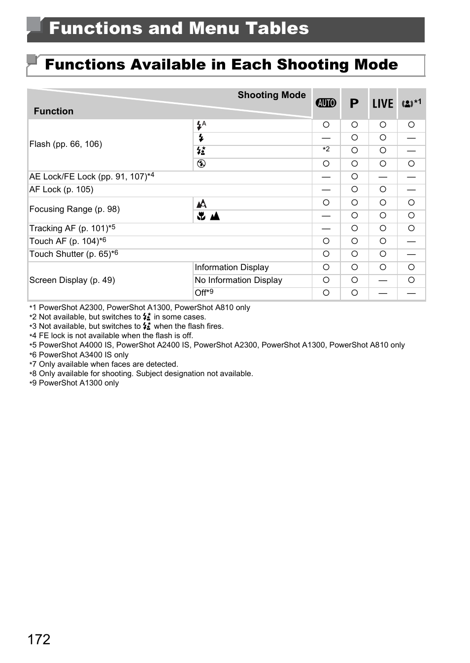 Functions and menu tables, Enu” (pp. 172, Mode (p. 172) | P. 172), Functions available in each shooting mode | Canon A4050 IS User Manual | Page 172 / 186