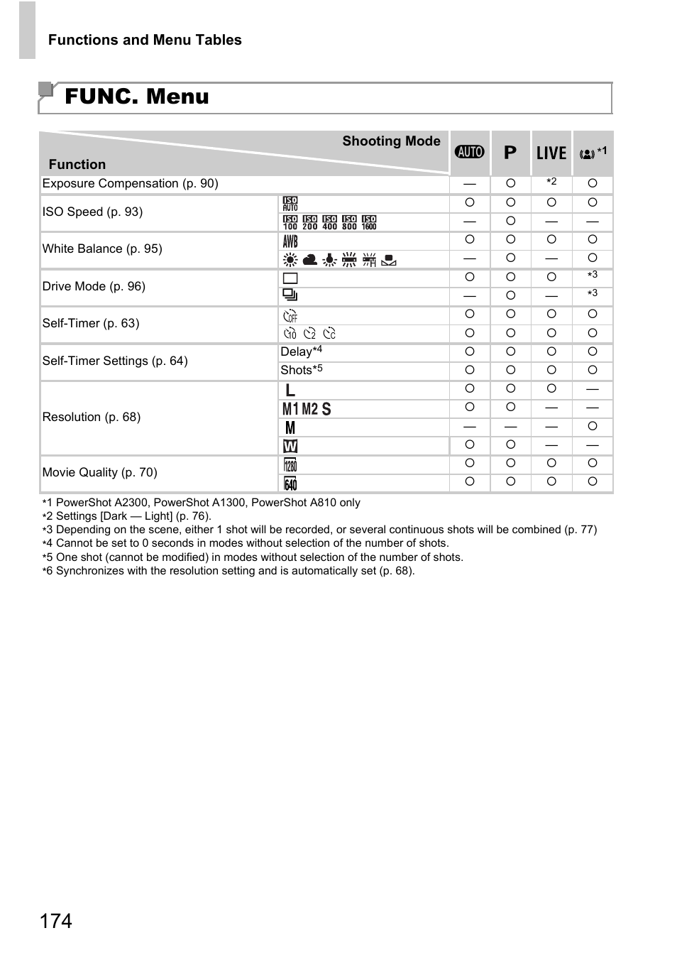 Func. menu | Canon A4050 IS User Manual | Page 174 / 186