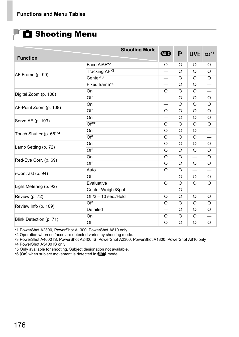 4 shooting menu | Canon A4050 IS User Manual | Page 176 / 186