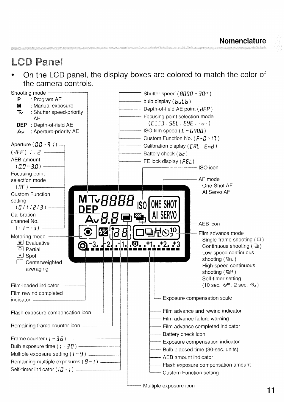 Nomenclature, E : : j , 5 e l , е ч е , - a - ), 3 b ) | 3 d ) | Canon EOS 3 User Manual | Page 11 / 37