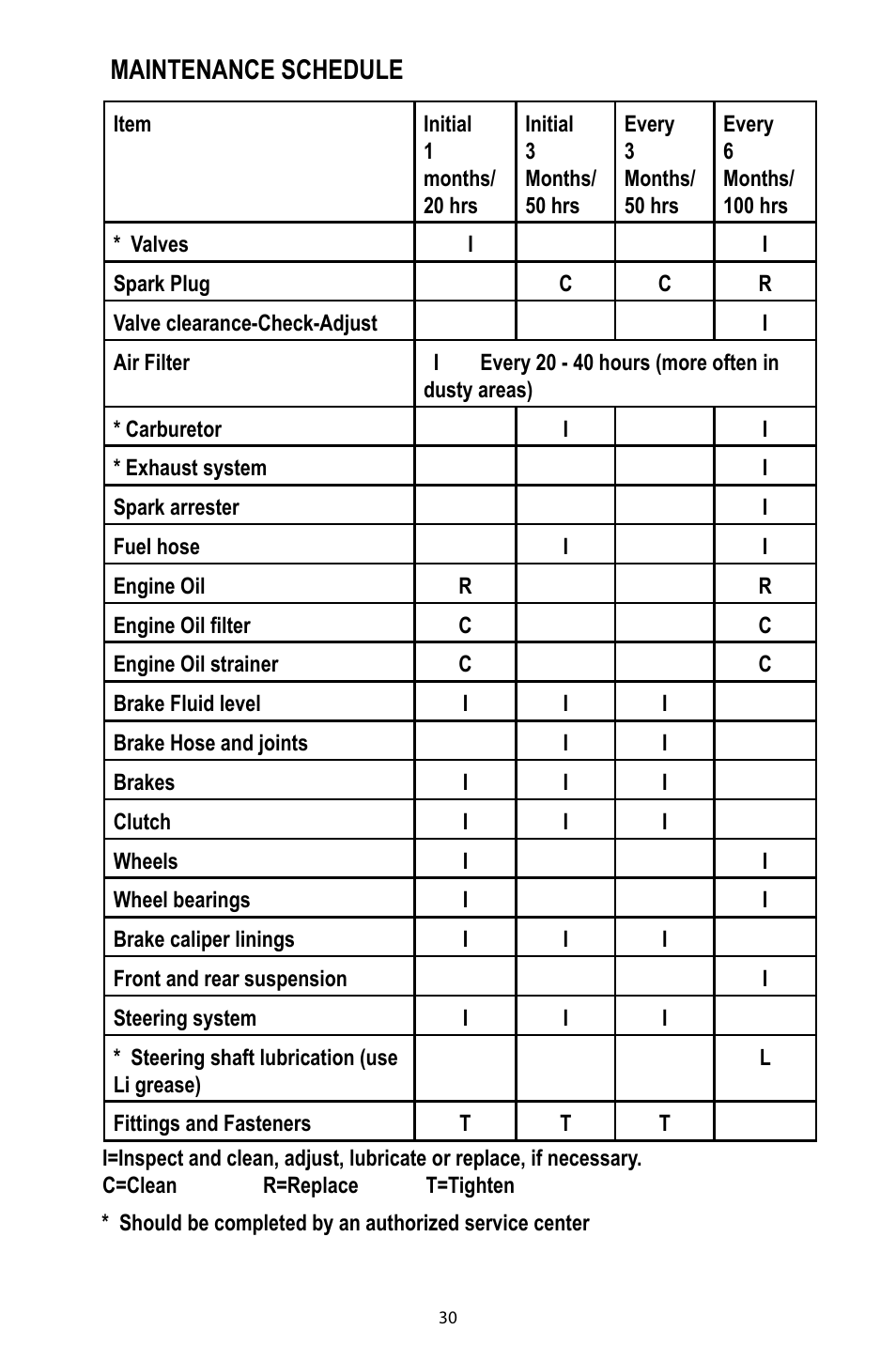 Maintenance schedule | Baja Motorsports DR125 Operator's Manual User Manual | Page 33 / 39