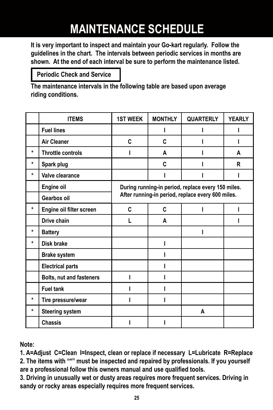 Maintenance schedule | Baja Motorsports BR250 User Manual | Page 28 / 55