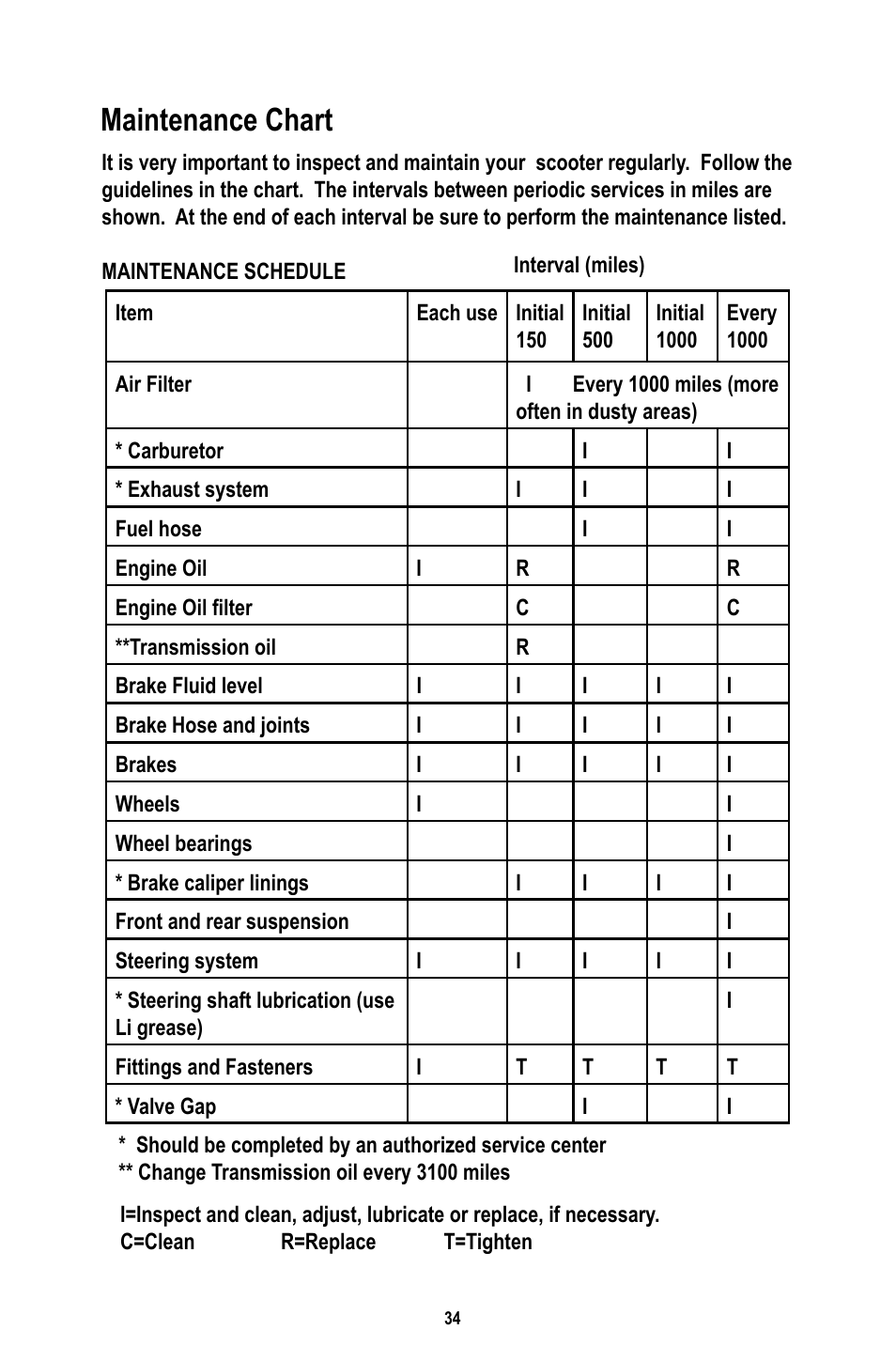 Maintenance chart | Baja Motorsports RT50-R Operator's Manual User Manual | Page 37 / 45
