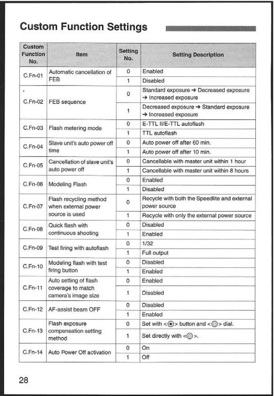 Custom function settings | Canon 580EX User Manual | Page 30 / 58