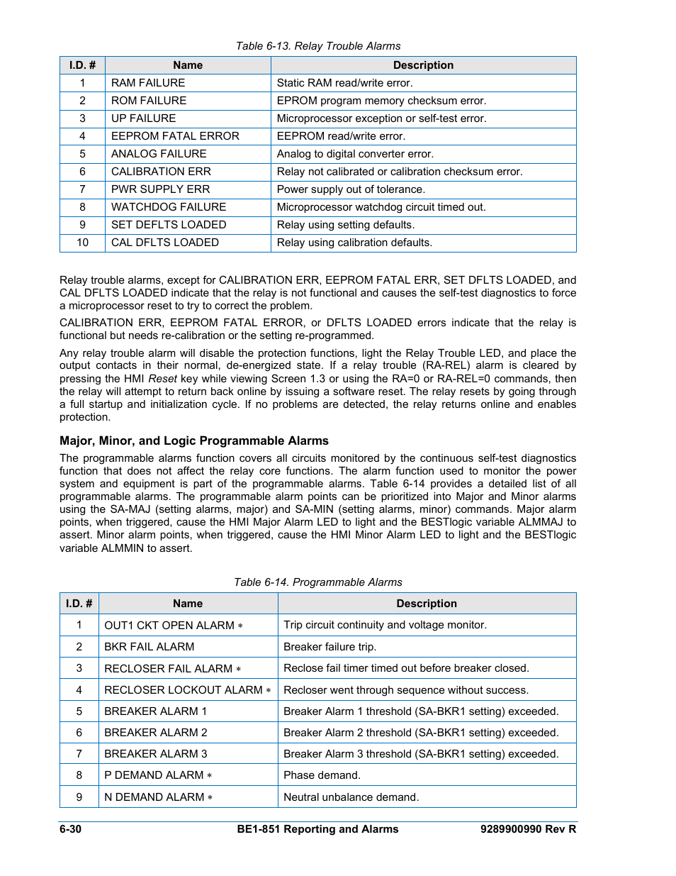 Major, minor, and logic programmable alarms, Major, minor, and logic programmable alarms -30, Table 6-13. relay trouble alarms -30 | Table 6-14. programmable alarms -30 | Basler Electric BE1-851 User Manual | Page 132 / 364