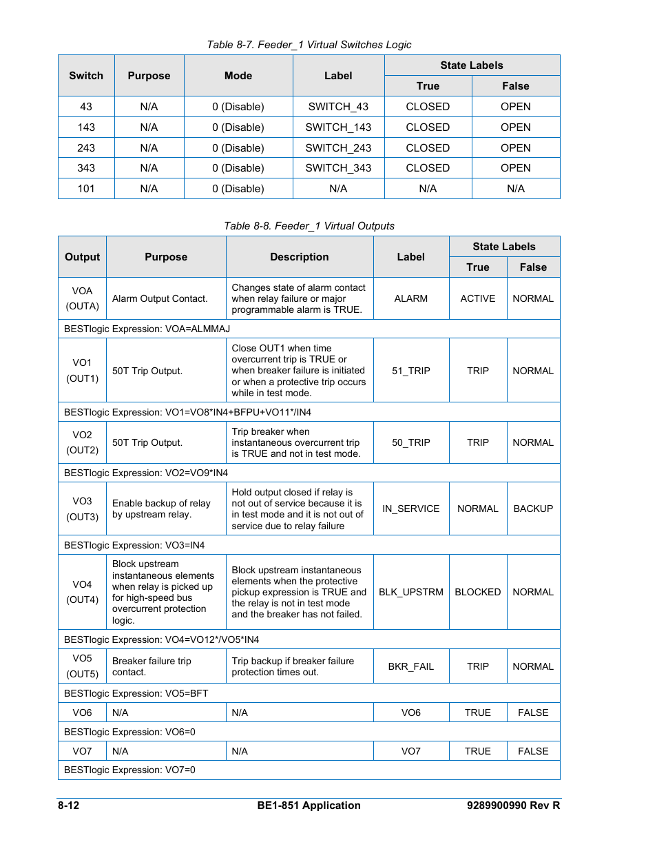 Table 8-7. feeder_1 virtual switches logic -12, Table 8-8. feeder_1 virtual outputs -12 | Basler Electric BE1-851 User Manual | Page 168 / 364