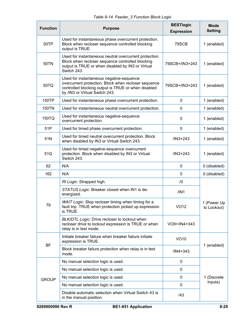 Table 8-14. feeder_3 function block logic -29 | Basler Electric BE1-851 User Manual | Page 185 / 364