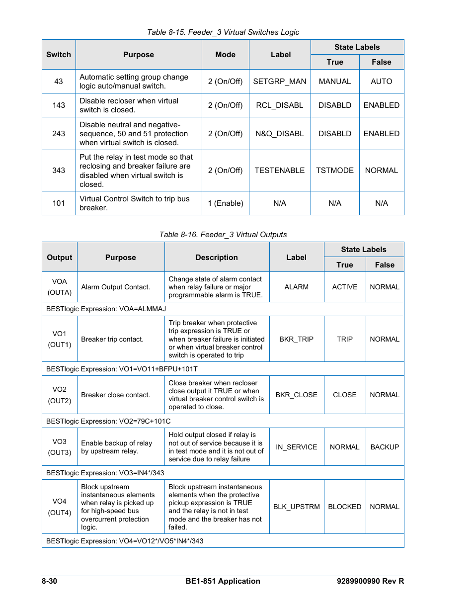 Table 8-15. feeder_3 virtual switches logic -30, Table 8-16. feeder_3 virtual outputs -30 | Basler Electric BE1-851 User Manual | Page 186 / 364