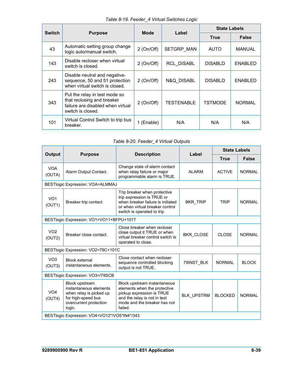 Table 8-19. feeder_4 virtual switches logic -39, Table 8-20. feeder_4 virtual outputs -39 | Basler Electric BE1-851 User Manual | Page 195 / 364