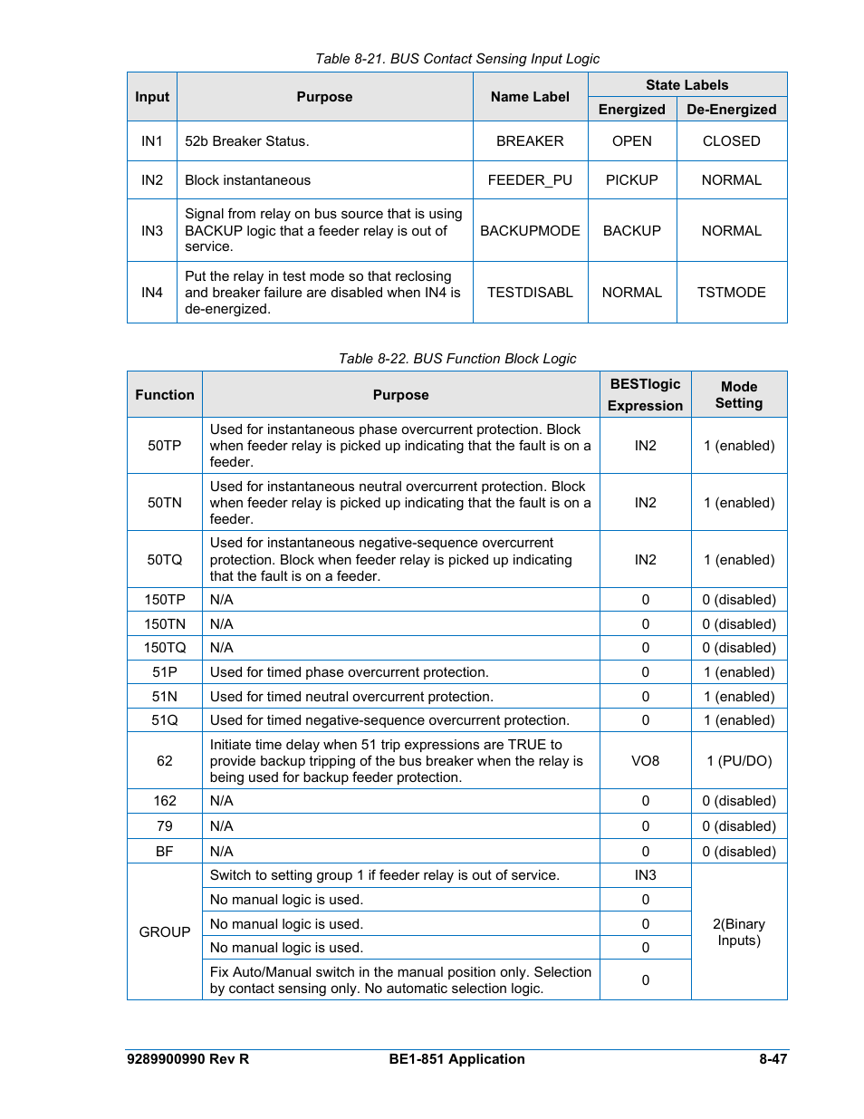 Table 8-21. bus contact sensing input logic -47, Table 8-22. bus function block logic -47 | Basler Electric BE1-851 User Manual | Page 203 / 364