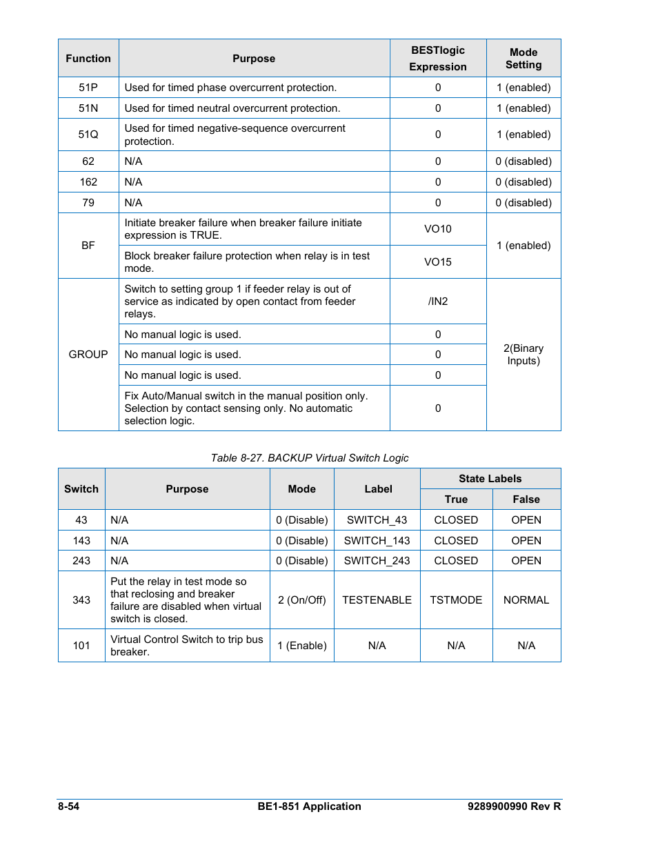 Table 8-27. backup virtual switch logic -54 | Basler Electric BE1-851 User Manual | Page 210 / 364