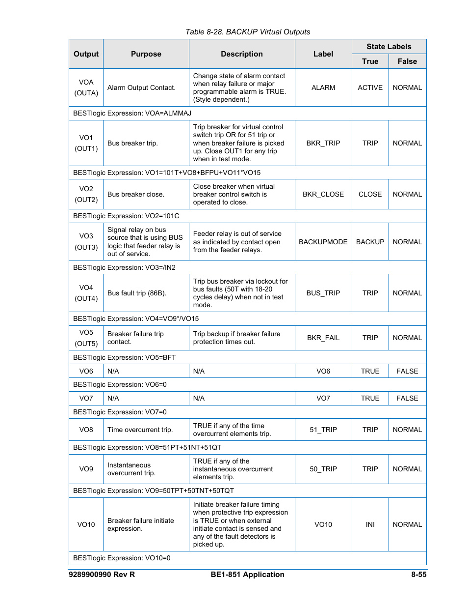 Table 8-28. backup virtual outputs -55 | Basler Electric BE1-851 User Manual | Page 211 / 364