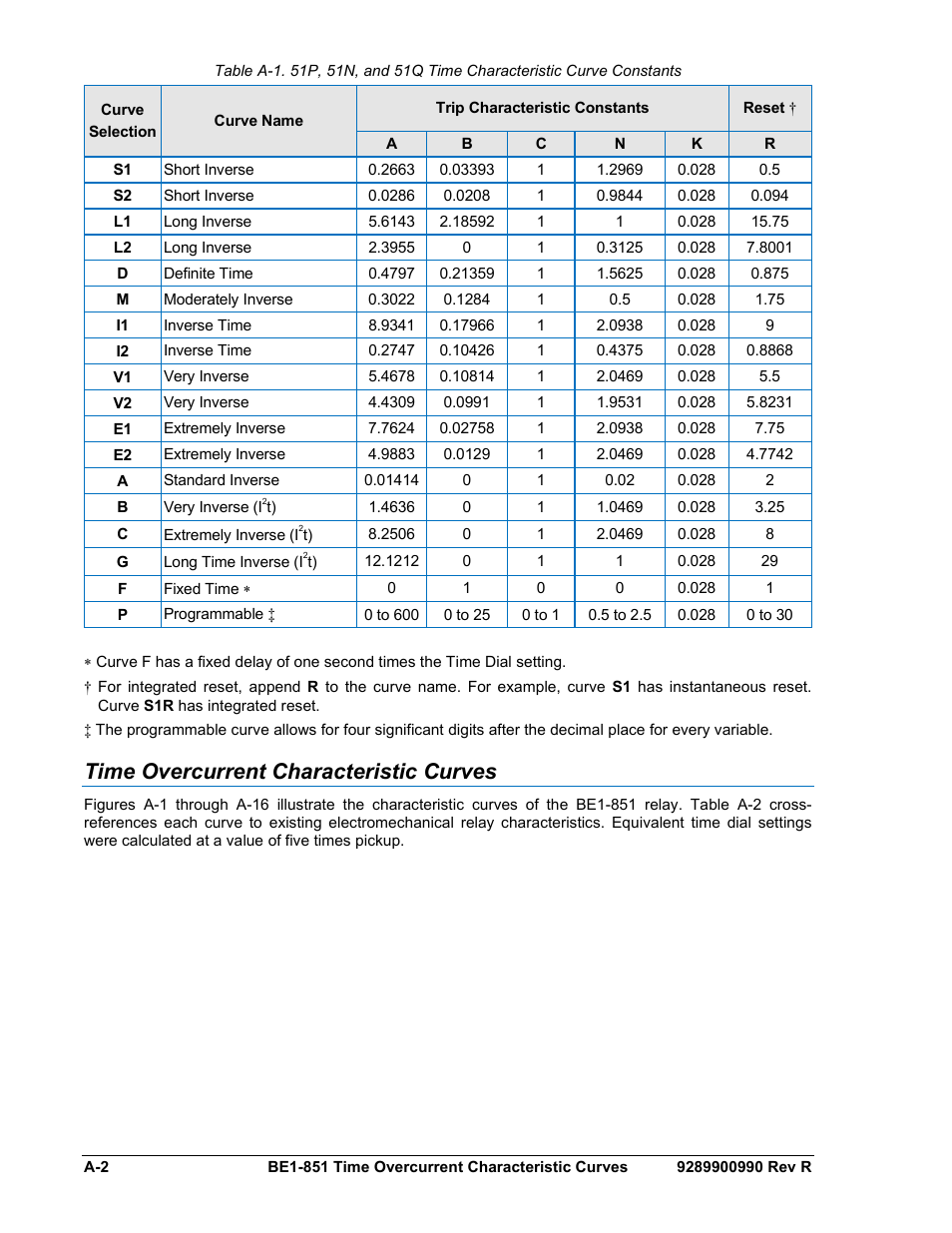 Time overcurrent characteristic curves | Basler Electric BE1-851 User Manual | Page 332 / 364