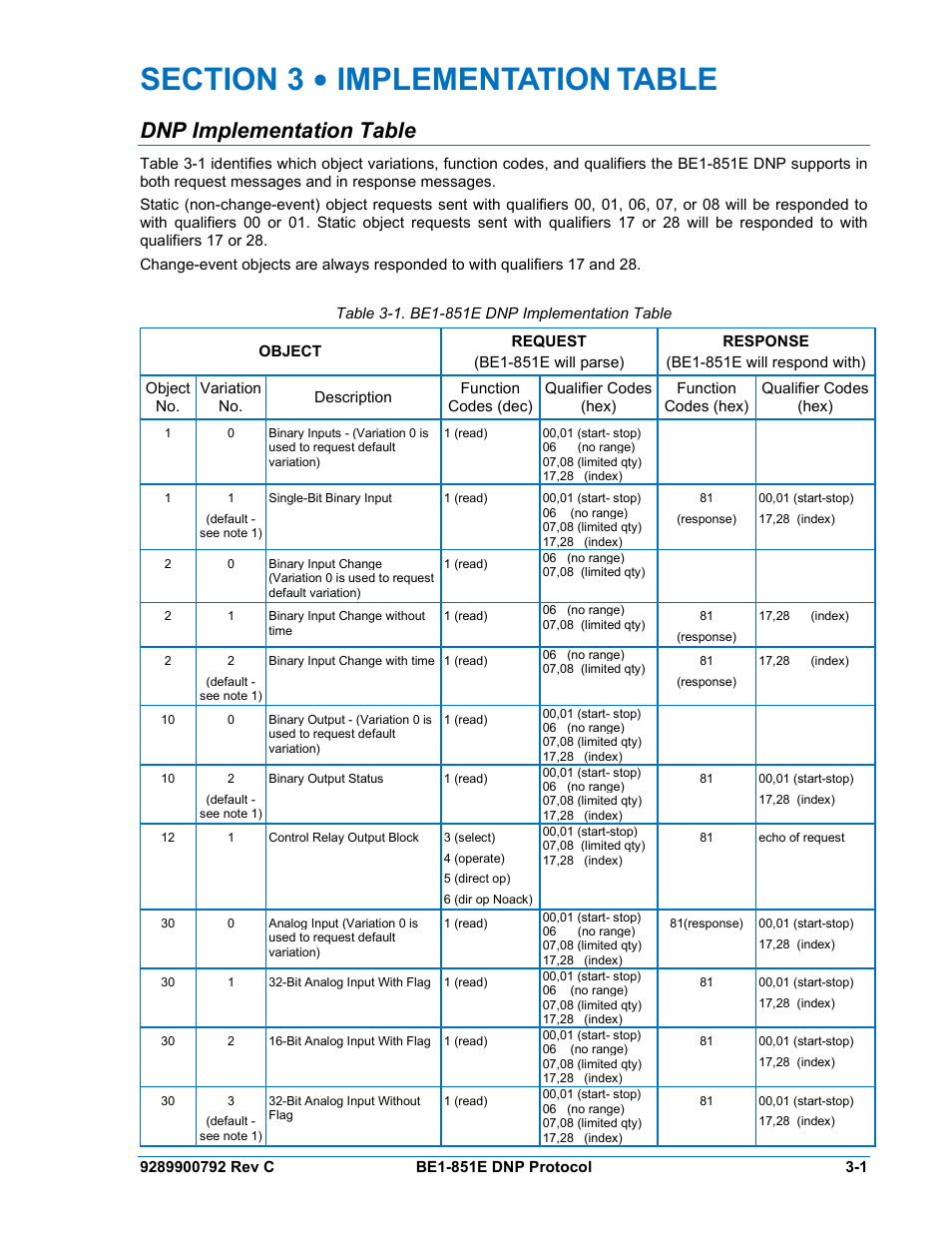 3 - implementation table, Dnp implementation table, Section 3 • implementation table -1 | Basler Electric BE1-851E DNP3 Protocol User Manual | Page 13 / 40