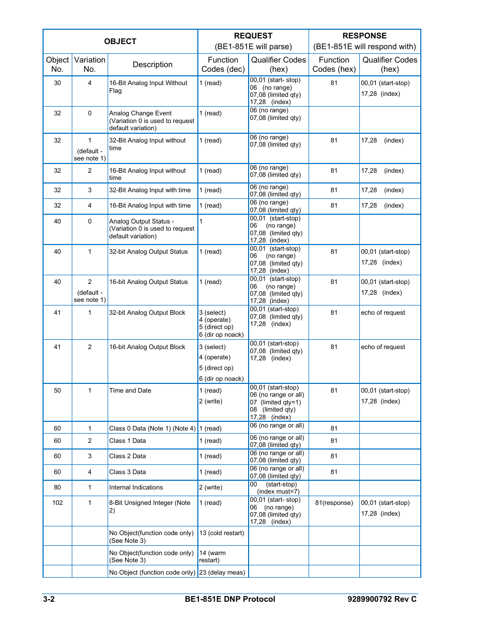 Basler Electric BE1-851E DNP3 Protocol User Manual | Page 14 / 40