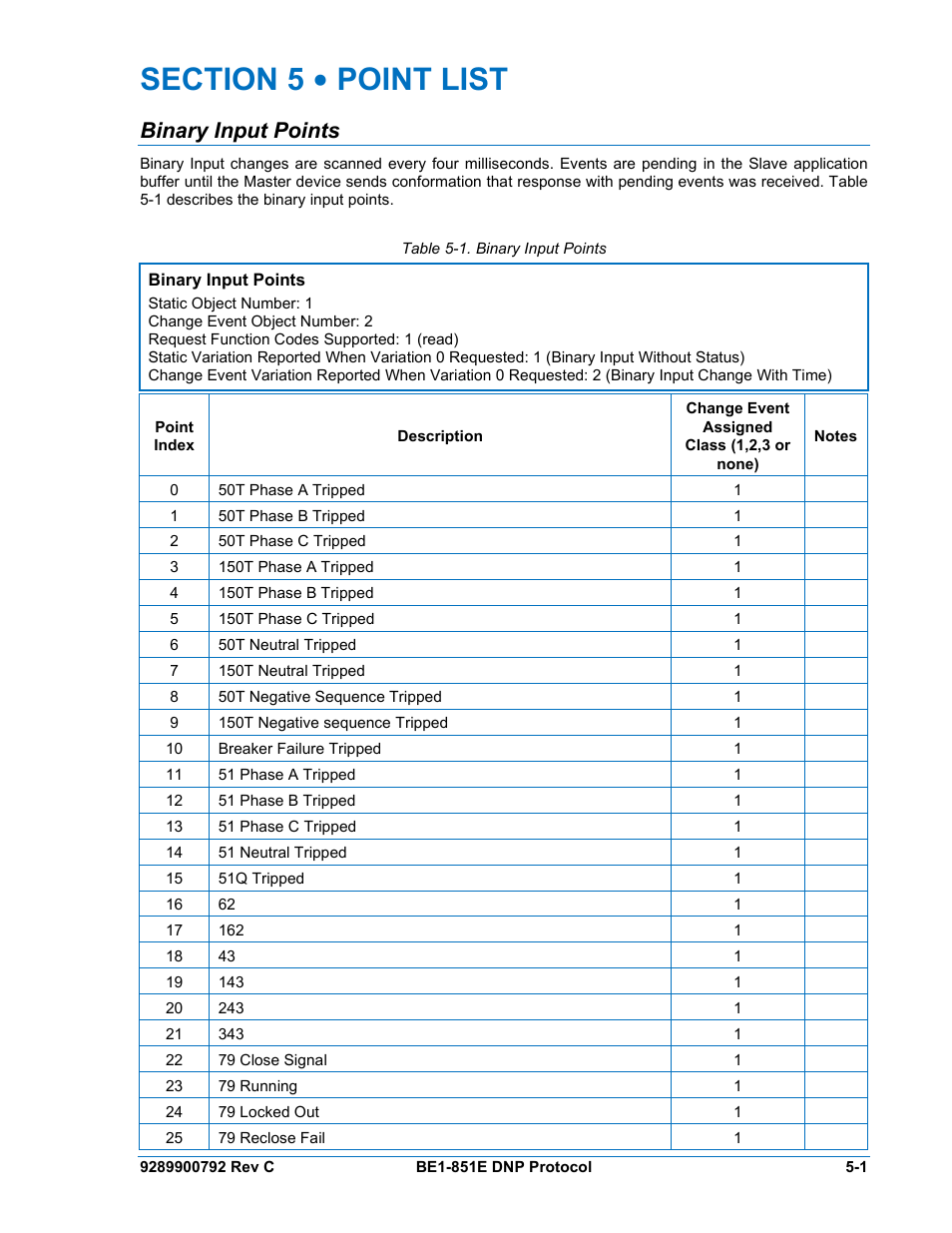 Binary input points, Section 5 • point list -1, Binary input points -1 | Table 5-1. binary input points -1 | Basler Electric BE1-851E DNP3 Protocol User Manual | Page 21 / 40
