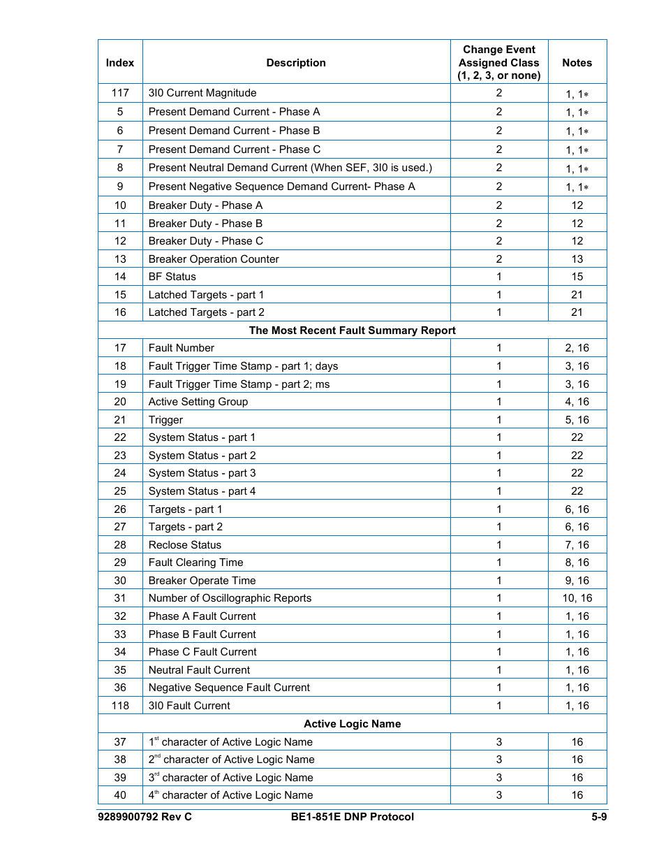 Negative sequence fault current -9 | Basler Electric BE1-851E DNP3 Protocol User Manual | Page 29 / 40