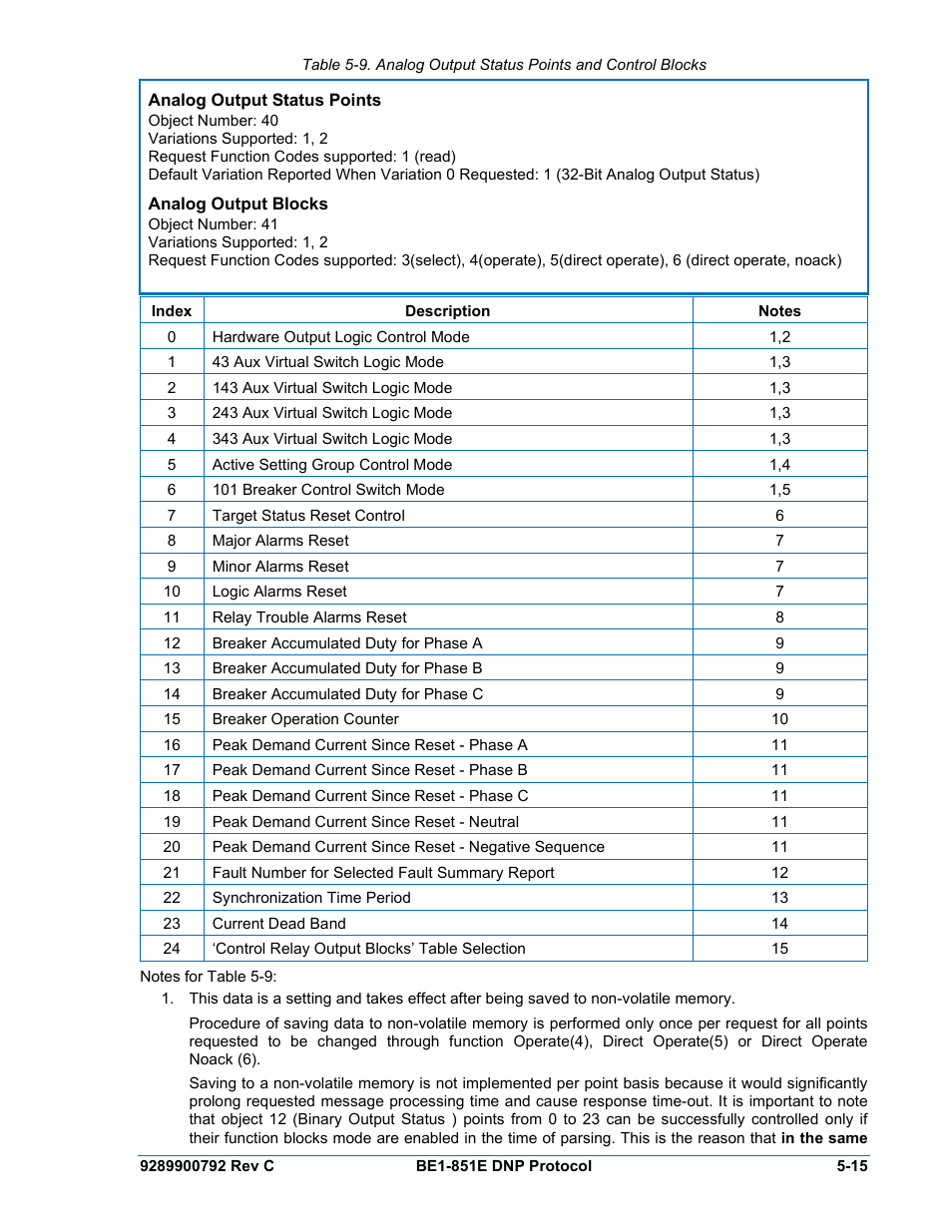 Analog output status points -15, Analog output blocks -15, Table 5-9 | Basler Electric BE1-851E DNP3 Protocol User Manual | Page 35 / 40