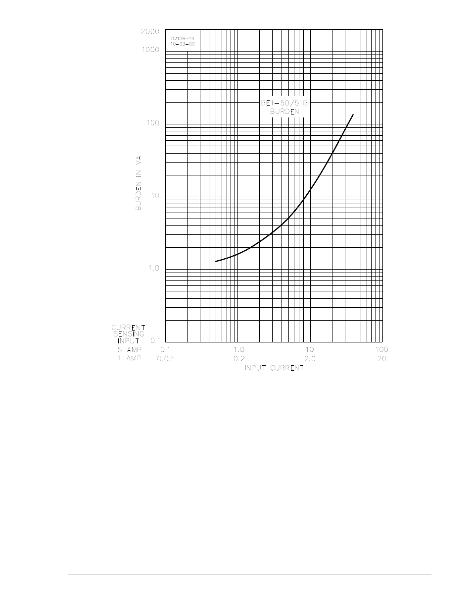 Frequency response, Transient response, Harmonic response | Frequency response -7, Transient response -7, Harmonic response -7, Figure 1-3. burden characteristics -7 | Basler Electric BE1-50/51B-122 User Manual | Page 19 / 66