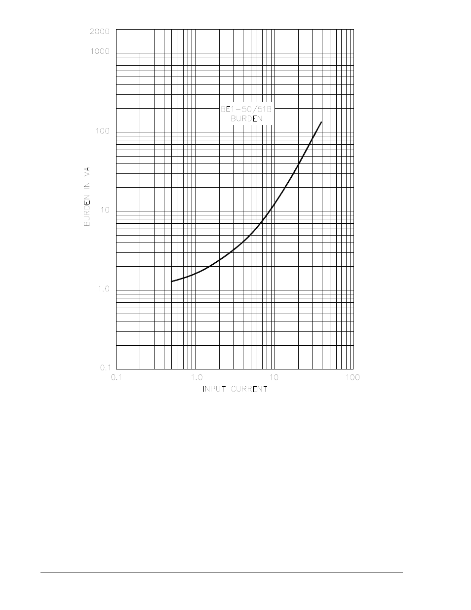 Frequency response, Transient response, Harmonic response | Frequency response -6, Transient response -6, Harmonic response -6, Figure 1-3. burden characteristics -6 | Basler Electric BE1-50/51B-233 User Manual | Page 16 / 60