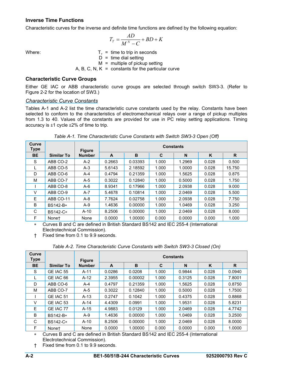 Inverse time functions, Characteristic curve groups, Characteristic curve constants | Kbd c m ad t | Basler Electric BE1-50/51B-244 User Manual | Page 46 / 64