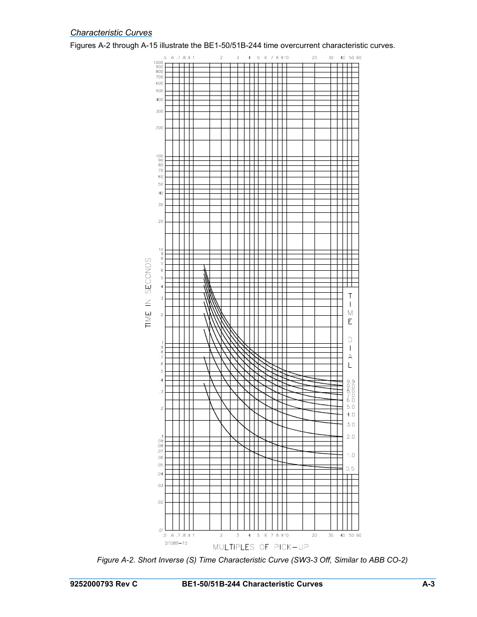 Characteristic curves | Basler Electric BE1-50/51B-244 User Manual | Page 47 / 64