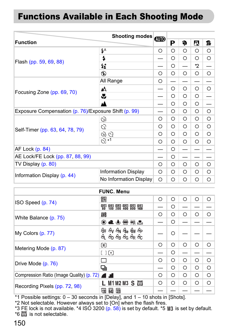 Functions available in each shooting mode, Functions available in each, Shooting mode | Modes, Pp. 150 | Canon IXUS 990IS User Manual | Page 150 / 162