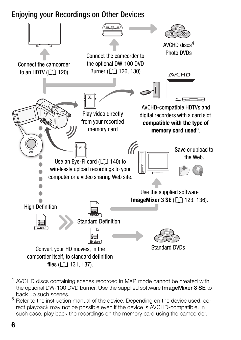 Enjoying your recordings on other devices | Canon HF M31 User Manual | Page 6 / 201