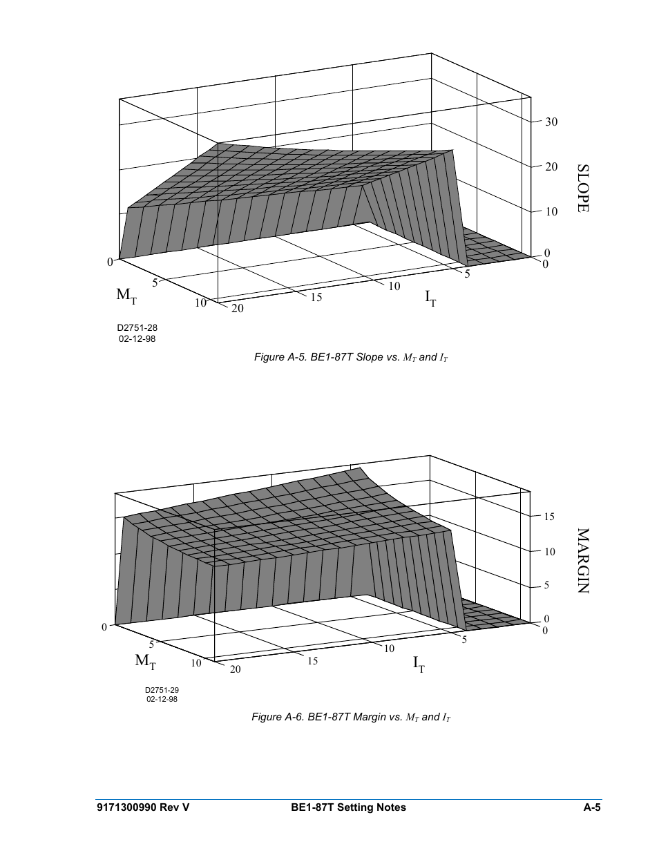 Sl o pe, Mar gi n | Basler Electric BE1-87T User Manual | Page 133 / 140