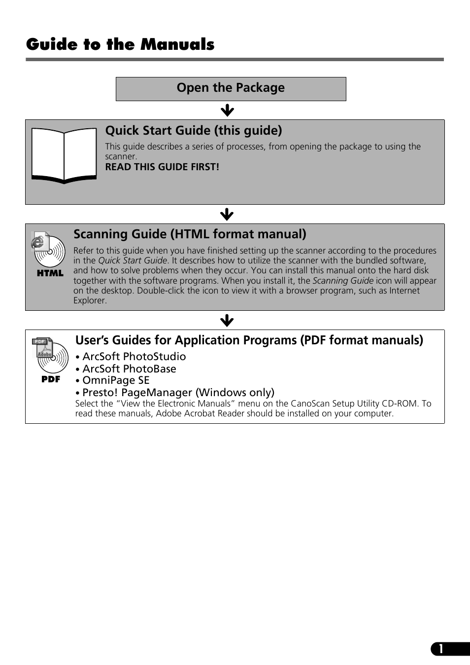 Guide to the manuals, Open the package quick start guide (this guide), Scanning guide (html format manual) | Canon CanoScan LiDe 50 User Manual | Page 3 / 16