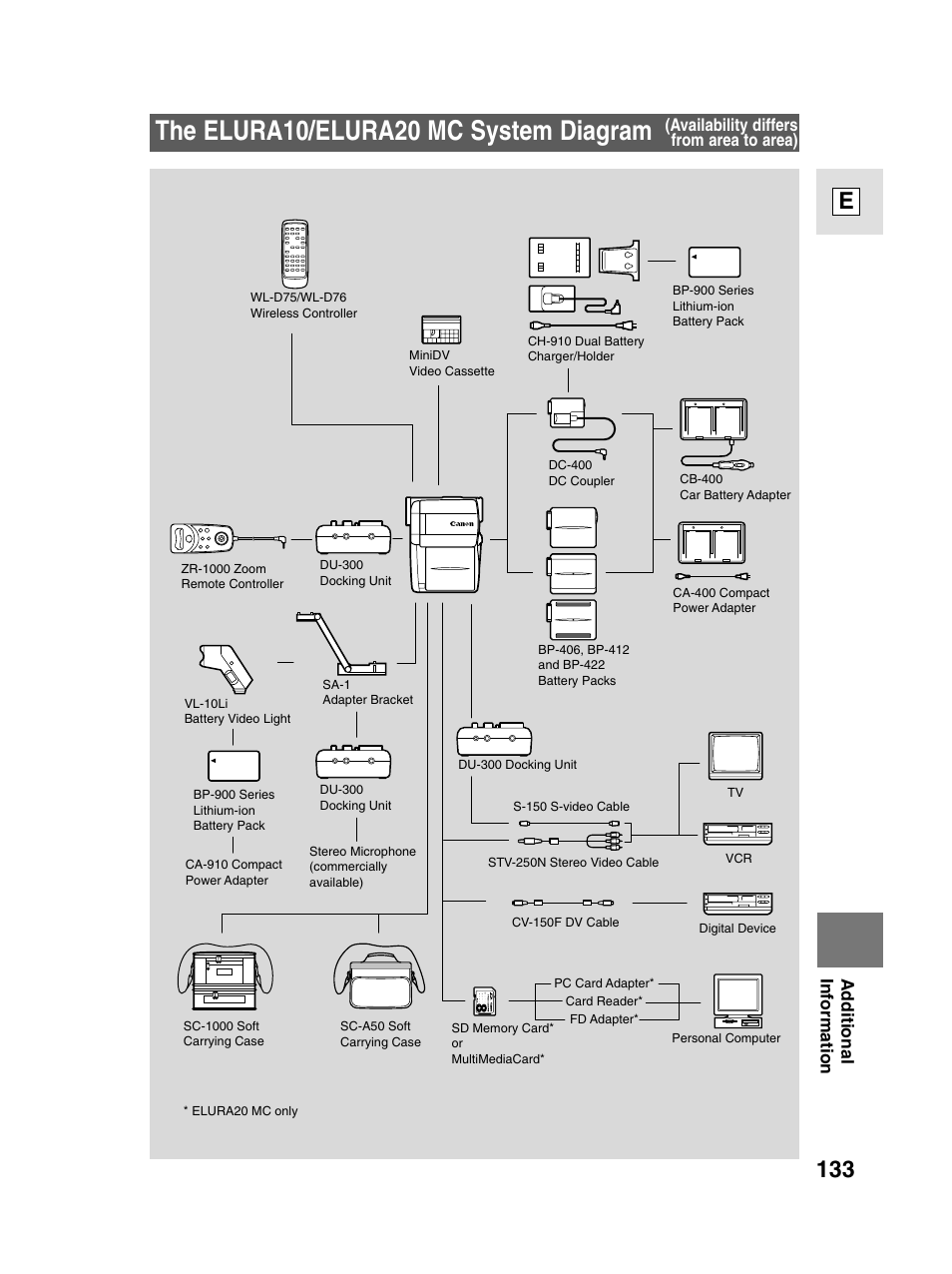 The elura10/elura20 mc system diagram, 133 e, Additional information | Availability differs from area to area) | Canon elura20 User Manual | Page 133 / 152