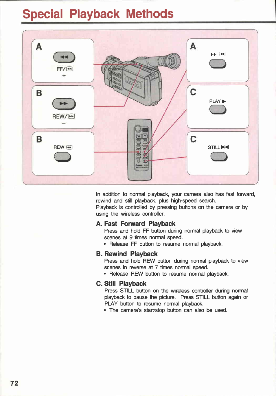 Special playback methods, A. fast forward playback, B. rewind playback | C. still playback | Canon E 600 User Manual | Page 72 / 96