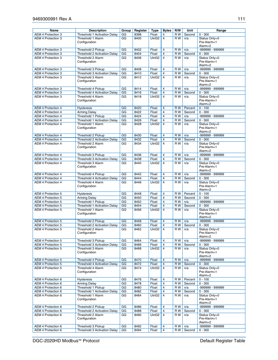 Basler Electric DGC-2020HD Modbus Protocol User Manual | Page 117 / 318