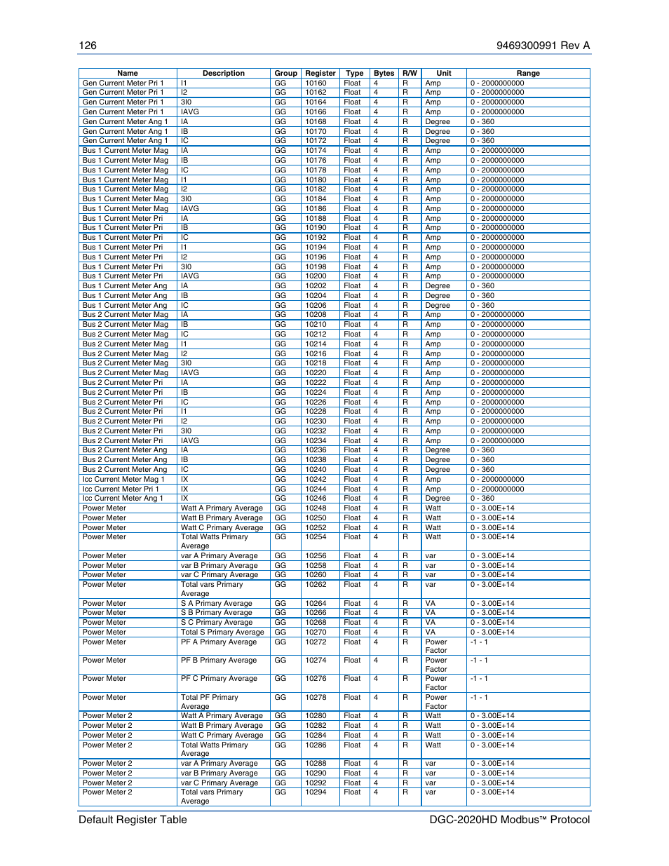 Basler Electric DGC-2020HD Modbus Protocol User Manual | Page 132 / 318