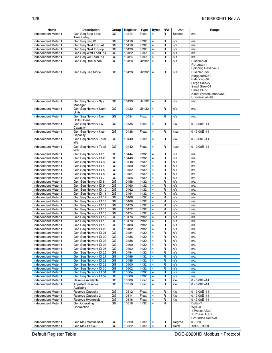 Basler Electric DGC-2020HD Modbus Protocol User Manual | Page 134 / 318