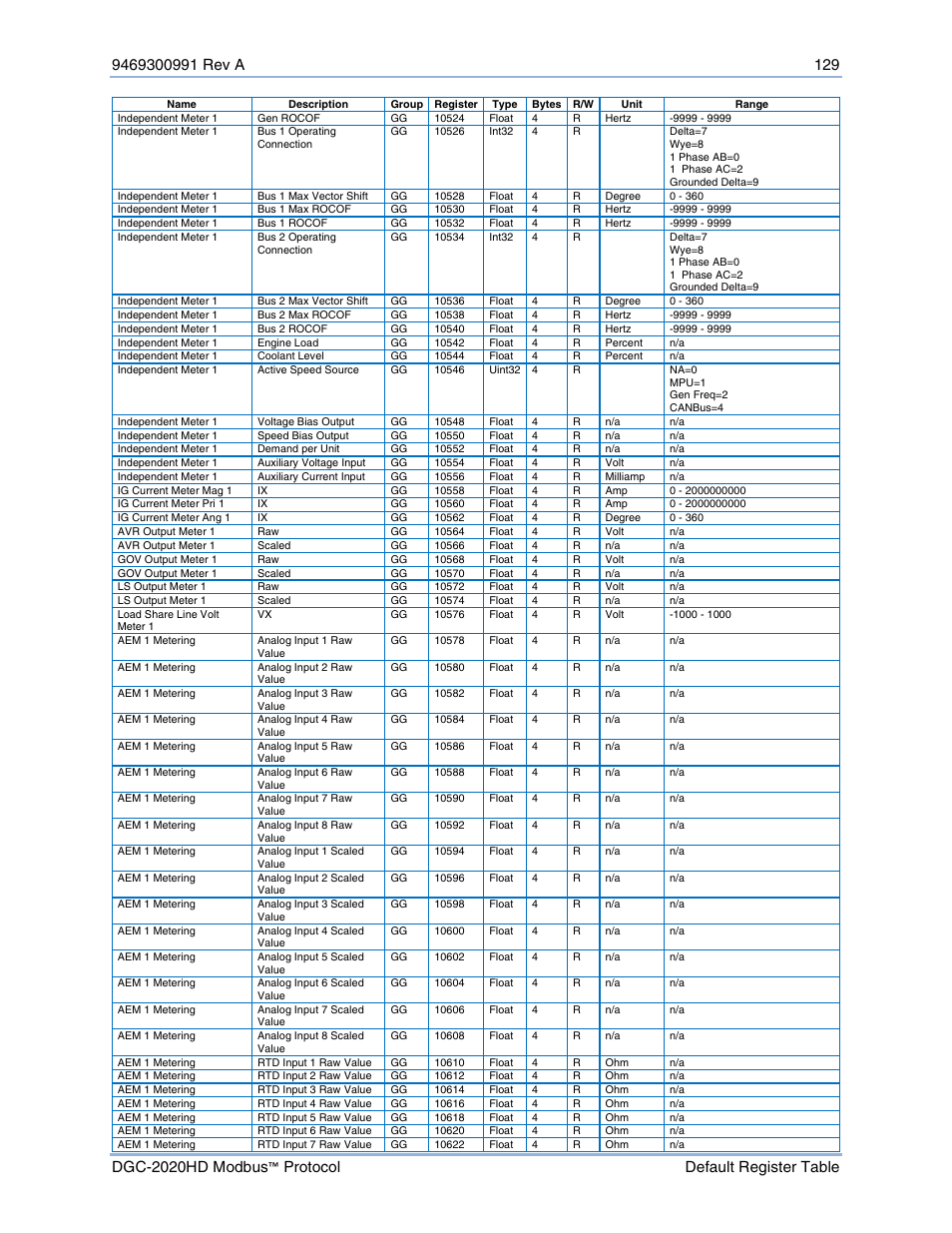 Basler Electric DGC-2020HD Modbus Protocol User Manual | Page 135 / 318