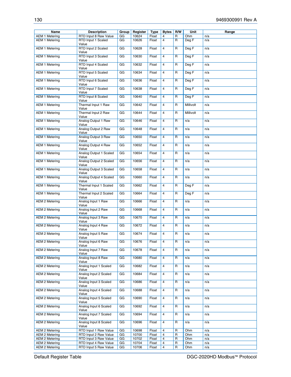 Basler Electric DGC-2020HD Modbus Protocol User Manual | Page 136 / 318