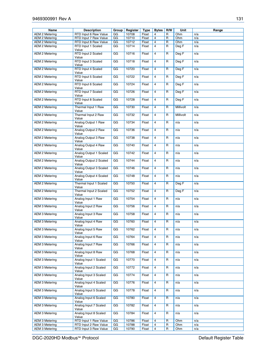 Basler Electric DGC-2020HD Modbus Protocol User Manual | Page 137 / 318