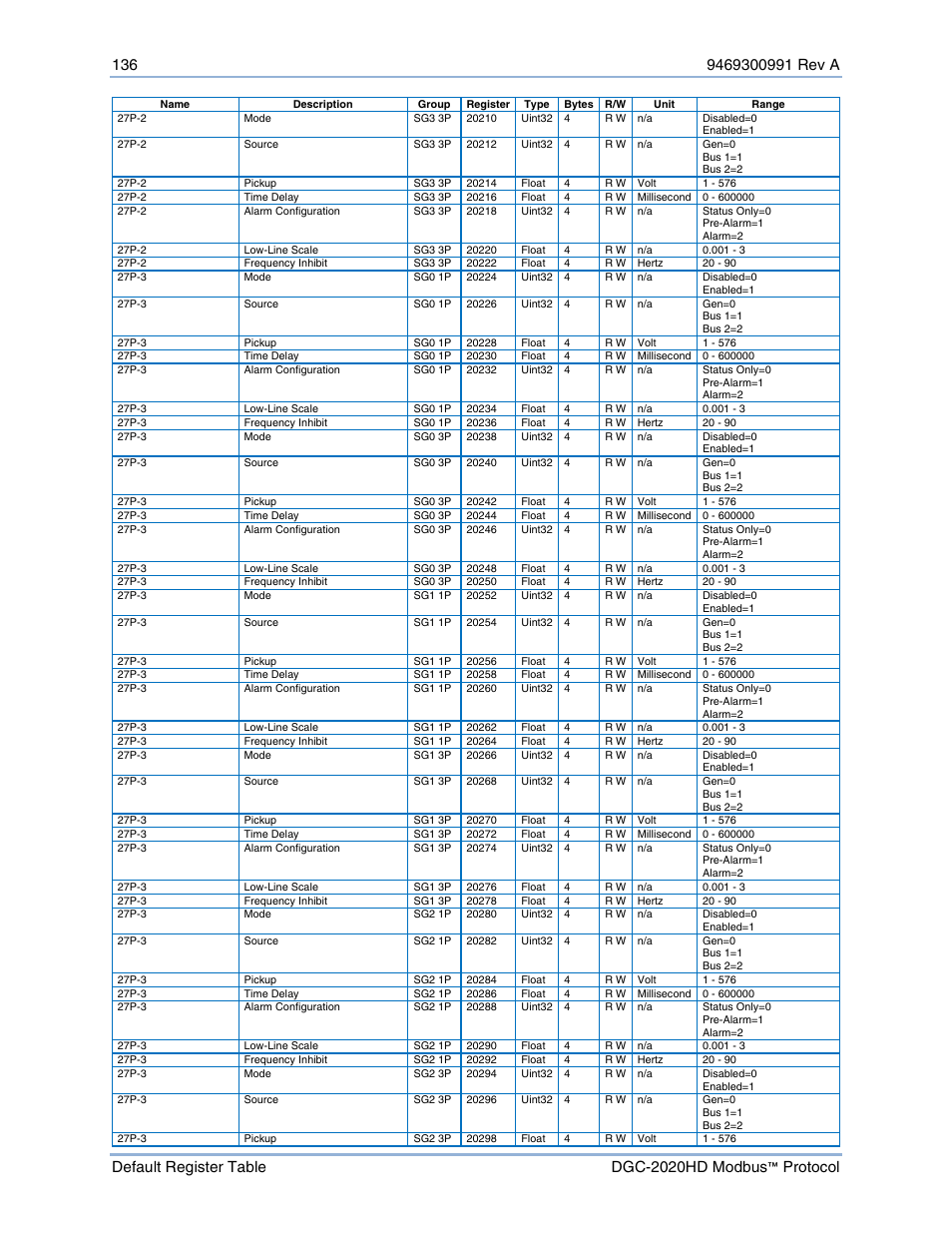Basler Electric DGC-2020HD Modbus Protocol User Manual | Page 142 / 318